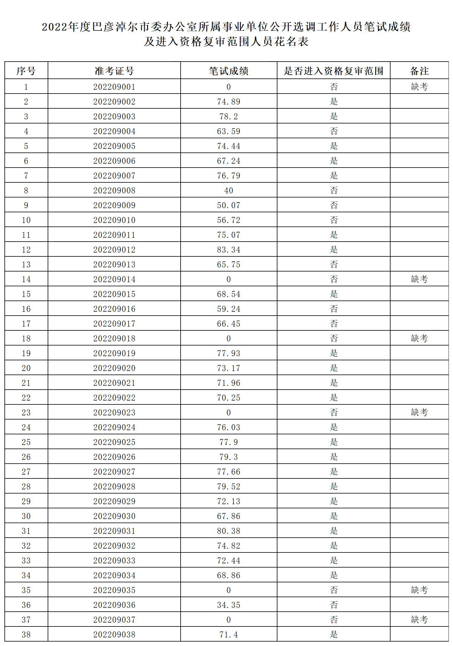 附件：2022年度约彩365官方网站下载_365bet官网欧洲_第365用英语怎么说市委办公室所属事业单位公开选调工作人员笔试成绩及进入资格复审范围人员花名表.jpg